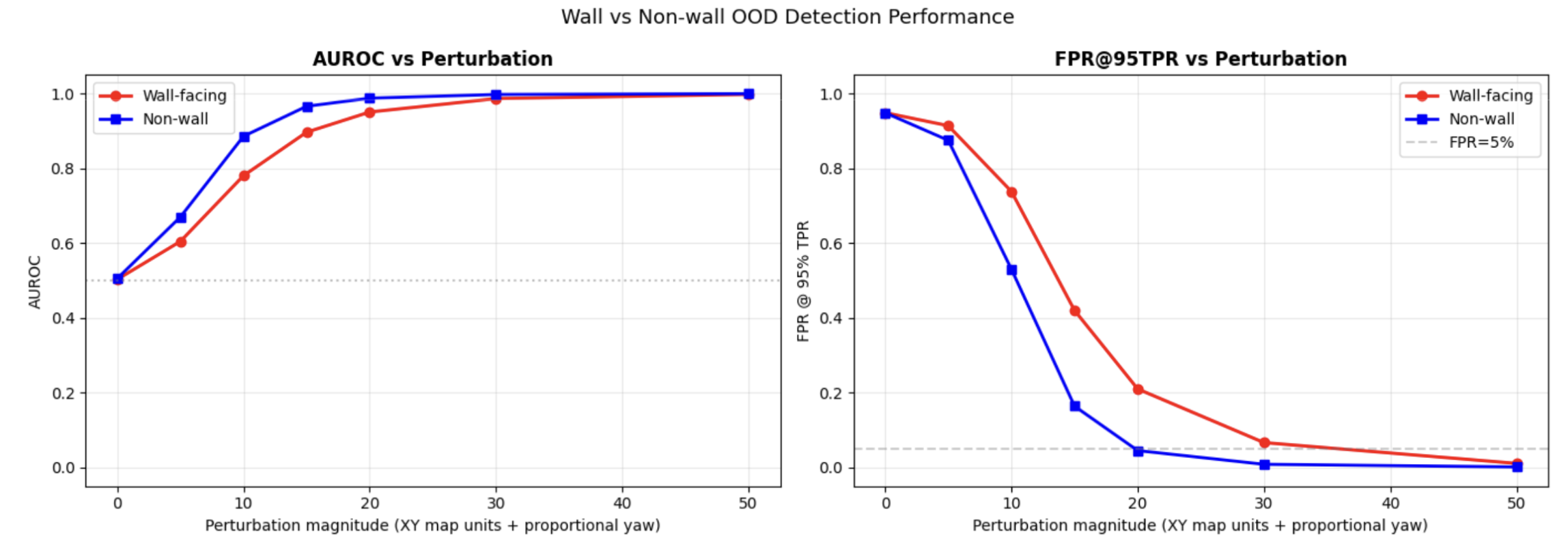 FPR, TPR, and AUROC analysis