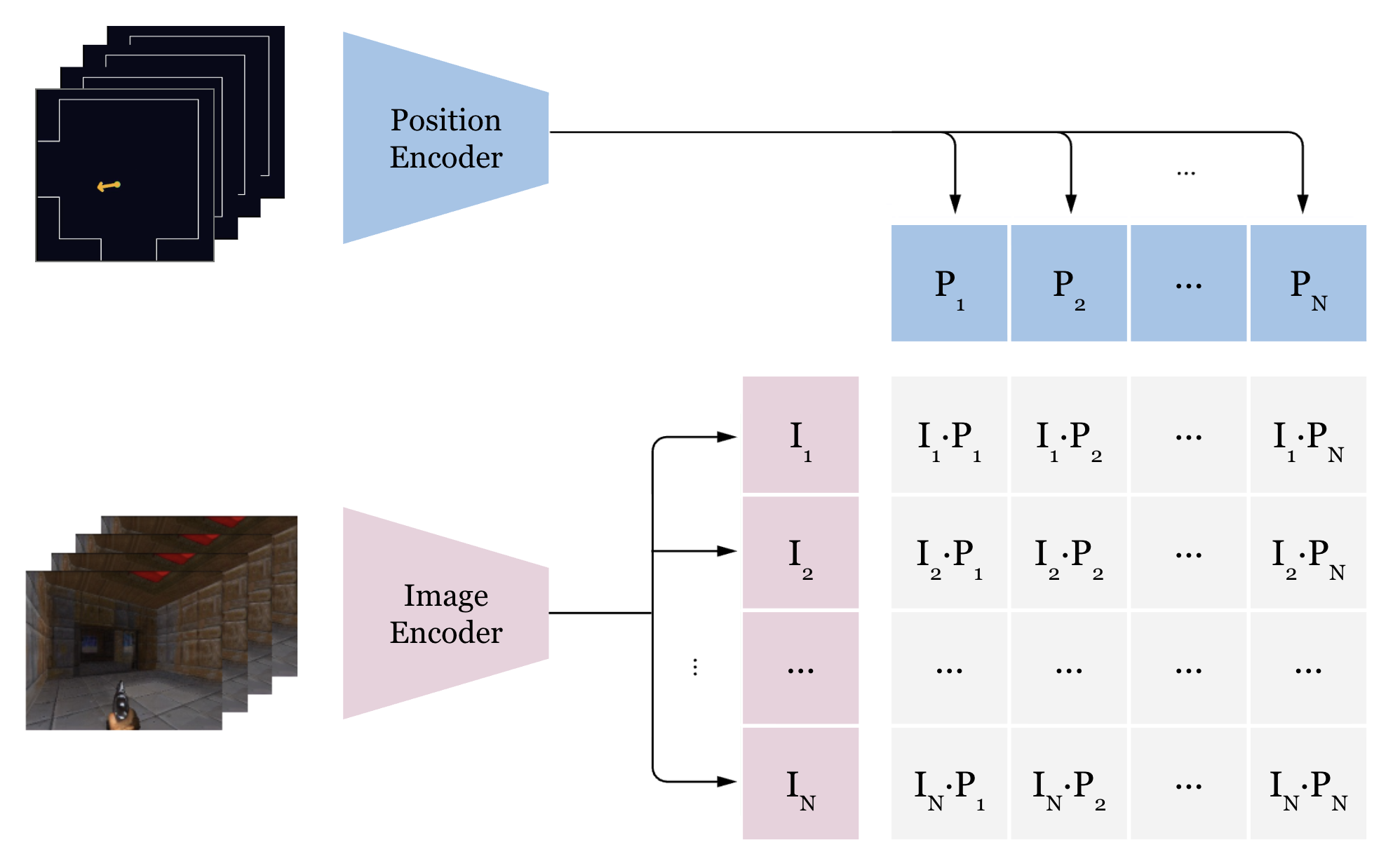 Contrastive pre-training for frame-position matching