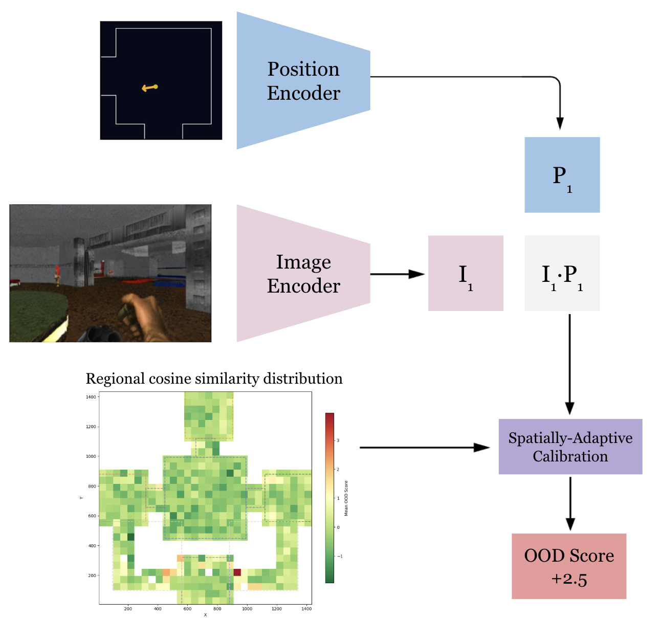 Real-time drift scoring during world model generation