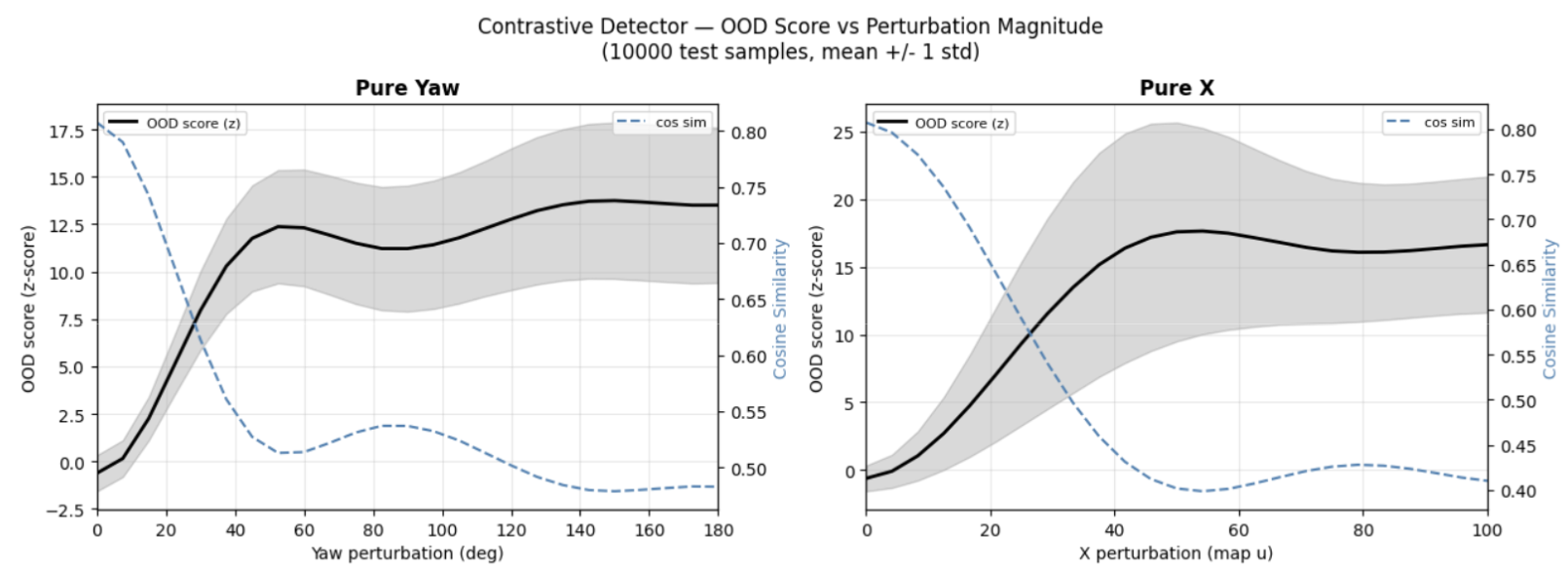 Perturbation sensitivity analysis